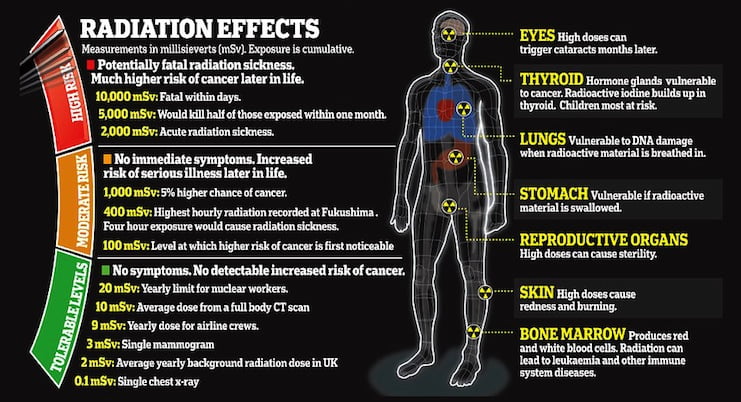 effects of radiation exposure